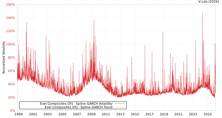 graph of Exel Composites OYJ SGARCH