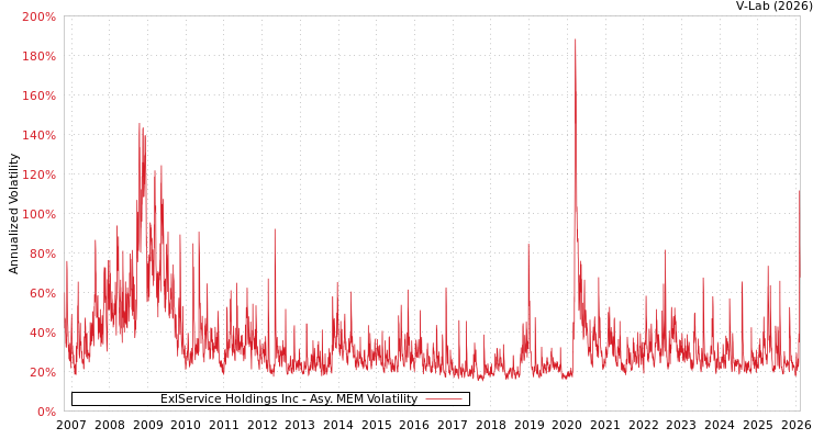 graph of ExlService Holdings Inc AMEM