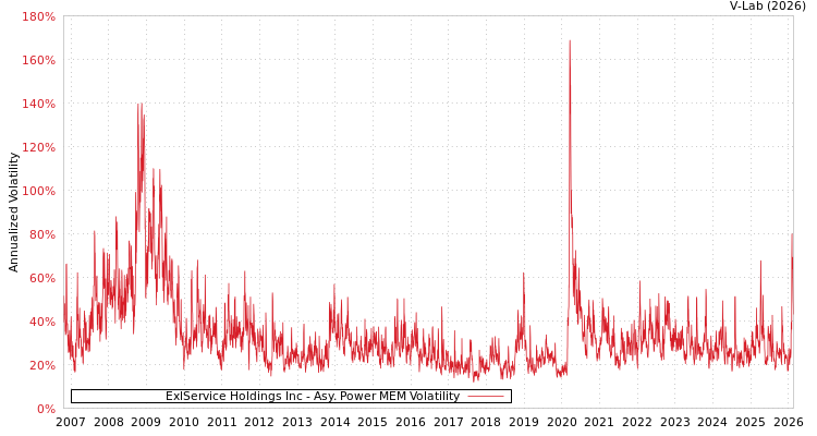 graph of ExlService Holdings Inc APMEM