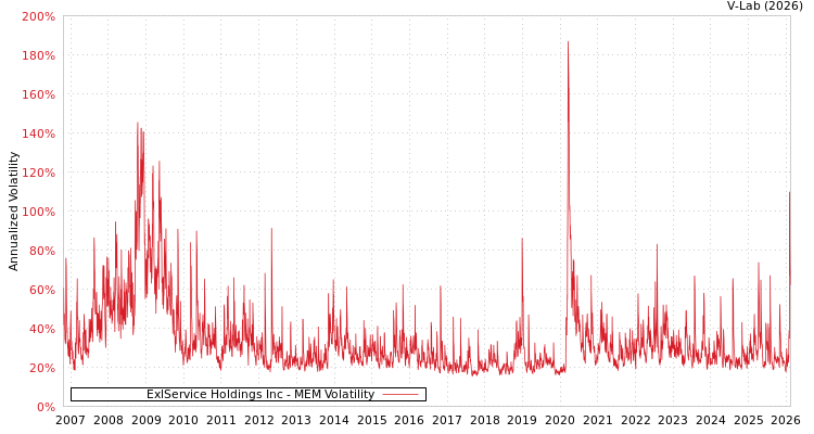 graph of ExlService Holdings Inc MEM