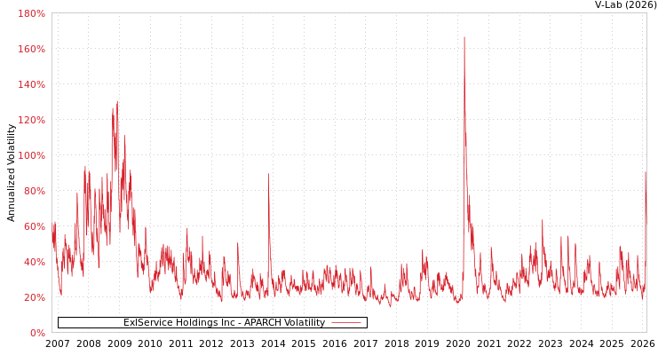 graph of ExlService Holdings Inc APARCH