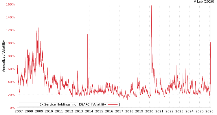 graph of ExlService Holdings Inc EGARCH