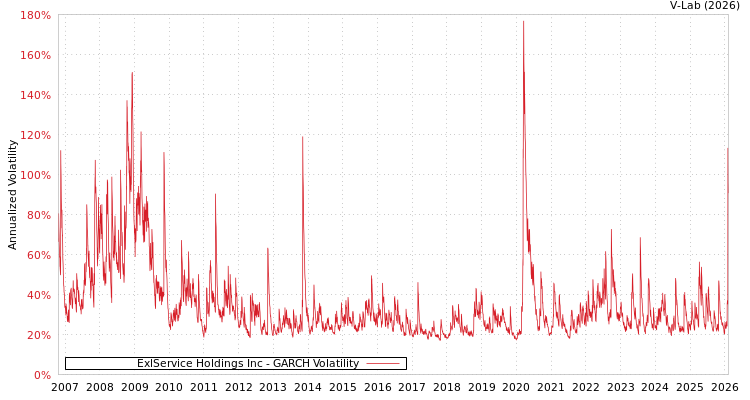 graph of ExlService Holdings Inc GARCH