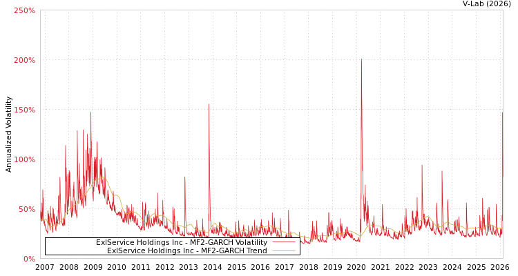 graph of ExlService Holdings Inc MF2-GARCH