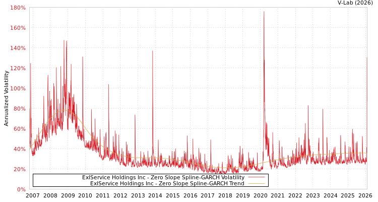 graph of ExlService Holdings Inc S0GARCH