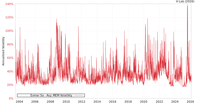 graph of Exmar Sa AMEM