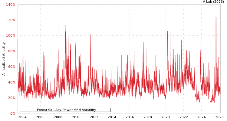 graph of Exmar Sa APMEM