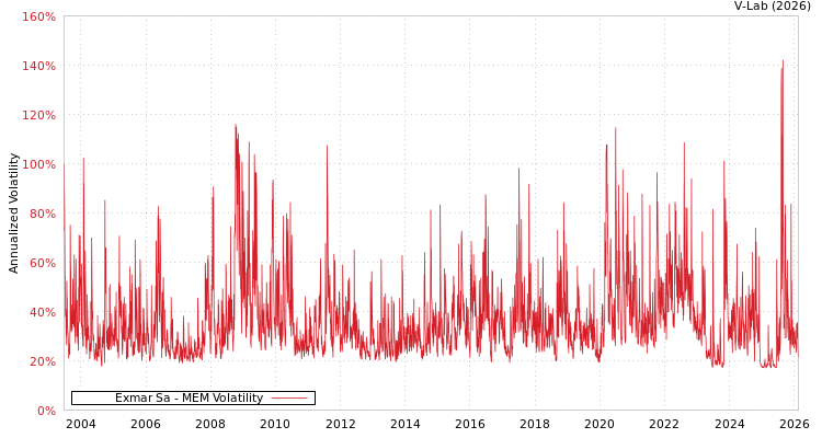 graph of Exmar Sa MEM