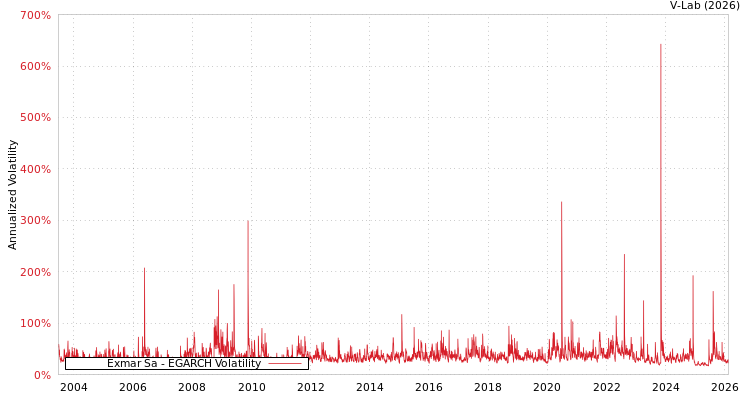 graph of Exmar Sa EGARCH