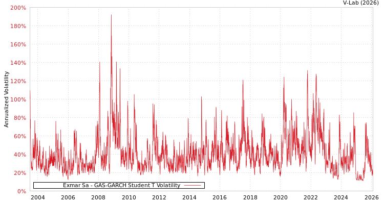 graph of Exmar Sa GAS-GARCH-T