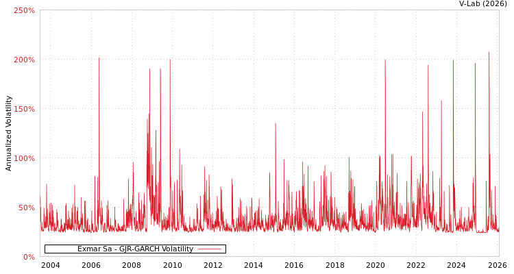 graph of Exmar Sa GJR-GARCH