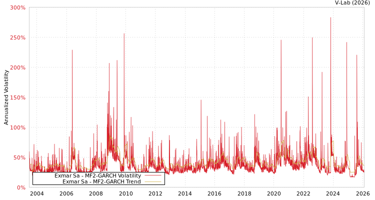 graph of Exmar Sa MF2-GARCH
