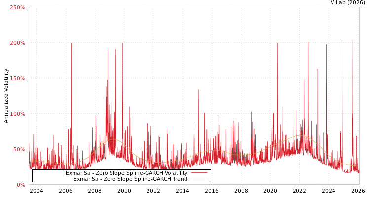graph of Exmar Sa S0GARCH