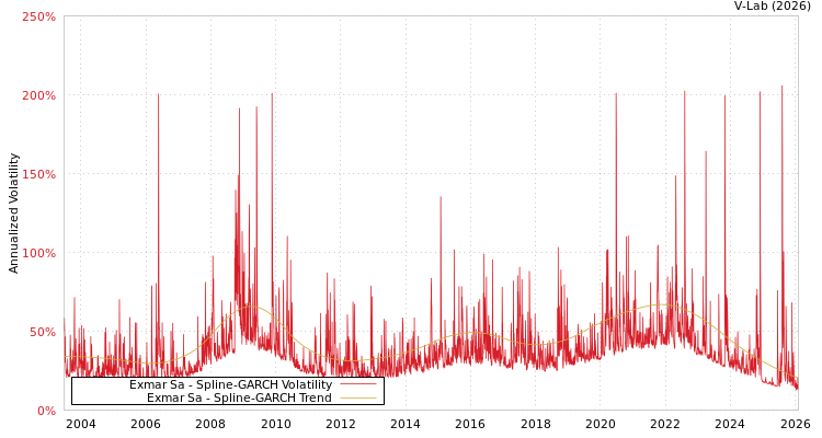 graph of Exmar Sa SGARCH