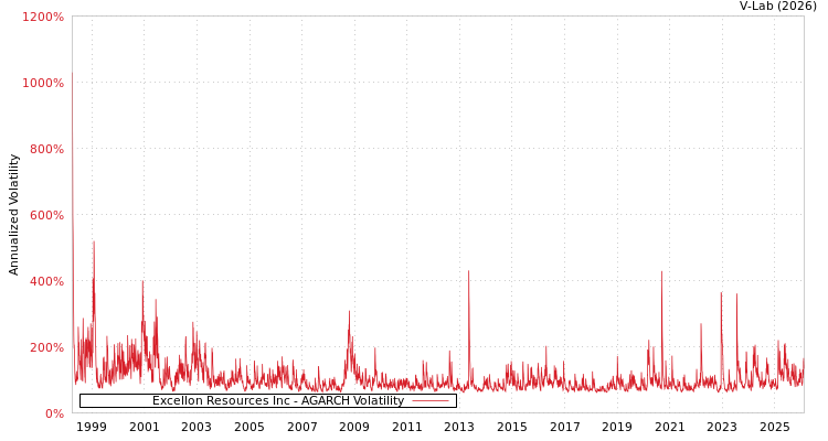 graph of Excellon Resources Inc AGARCH