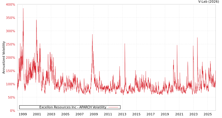 graph of Excellon Resources Inc APARCH