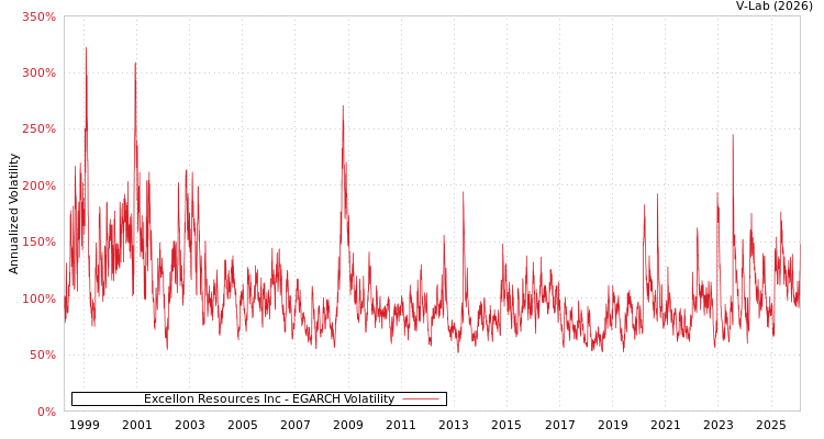 graph of Excellon Resources Inc EGARCH