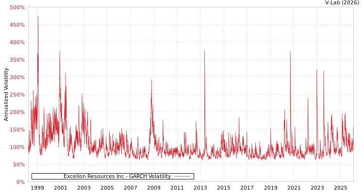 graph of Excellon Resources Inc GARCH