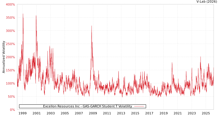 graph of Excellon Resources Inc GAS-GARCH-T