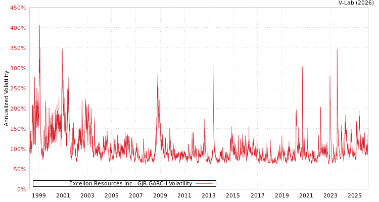 graph of Excellon Resources Inc GJR-GARCH