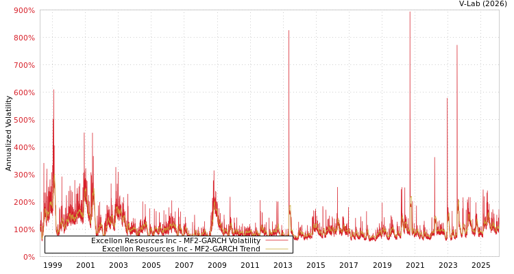 graph of Excellon Resources Inc MF2-GARCH