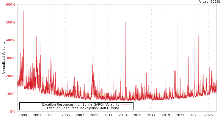 graph of Excellon Resources Inc SGARCH