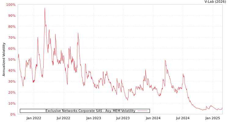 graph of Exclusive Networks Corporate SAS AMEM