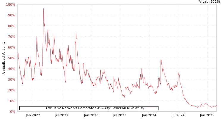 graph of Exclusive Networks Corporate SAS APMEM