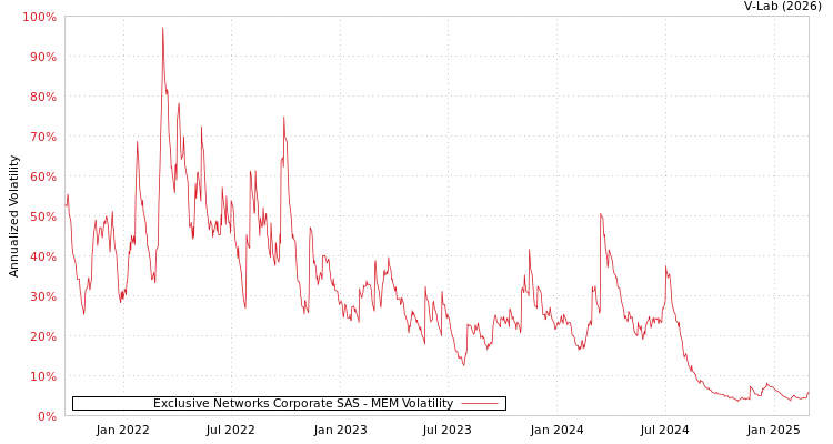 graph of Exclusive Networks Corporate SAS MEM