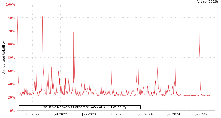 graph of Exclusive Networks Corporate SAS AGARCH