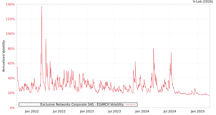 graph of Exclusive Networks Corporate SAS EGARCH