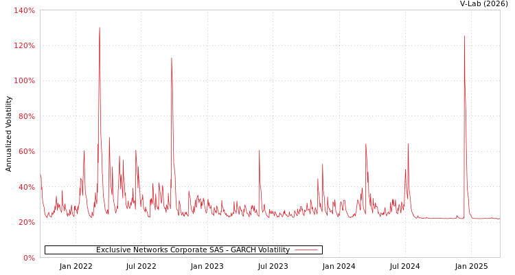 graph of Exclusive Networks Corporate SAS GARCH