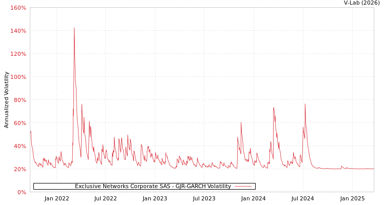 graph of Exclusive Networks Corporate SAS GJR-GARCH