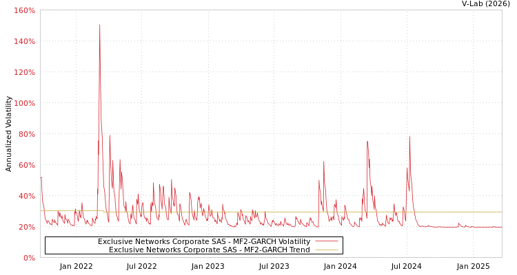 graph of Exclusive Networks Corporate SAS MF2-GARCH