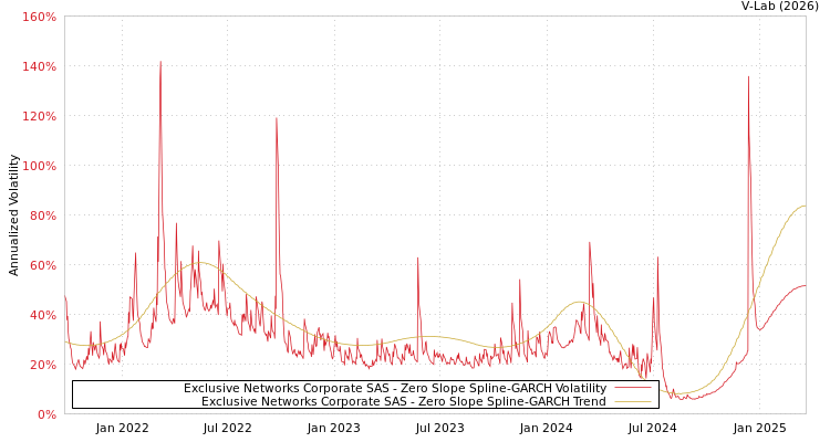 graph of Exclusive Networks Corporate SAS S0GARCH