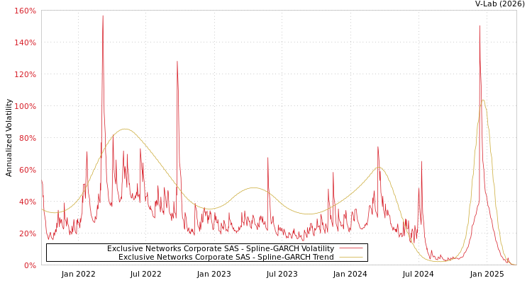graph of Exclusive Networks Corporate SAS SGARCH