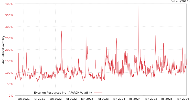 graph of Excellon Resources Inc APARCH