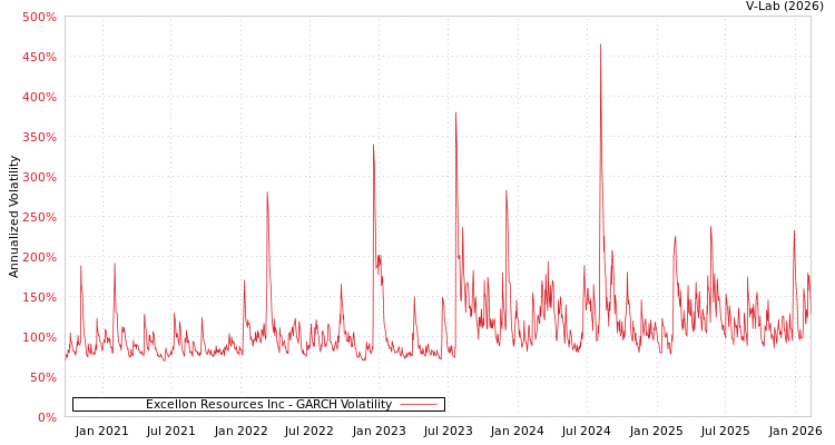 graph of Excellon Resources Inc GARCH