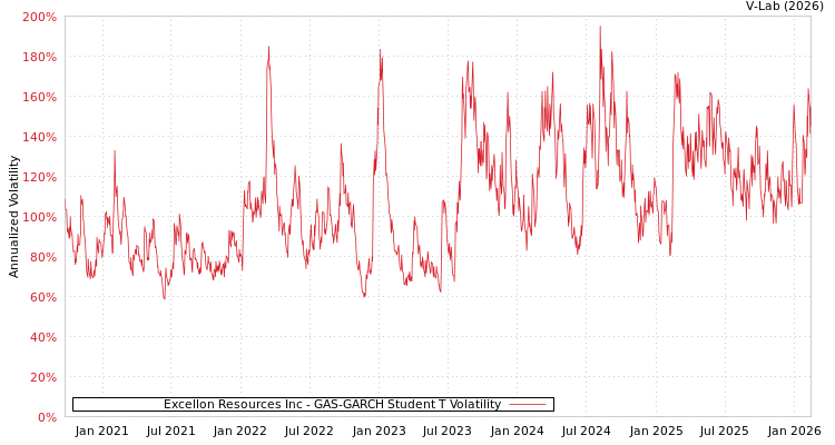 graph of Excellon Resources Inc GAS-GARCH-T