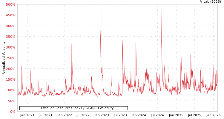 graph of Excellon Resources Inc GJR-GARCH