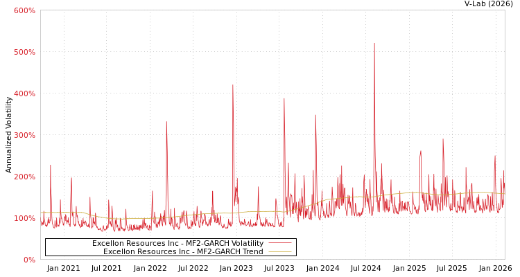 graph of Excellon Resources Inc MF2-GARCH