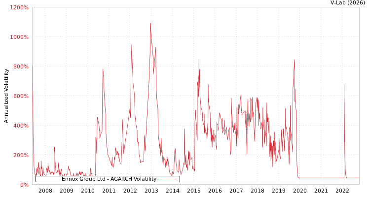 graph of Ennox Group Ltd AGARCH