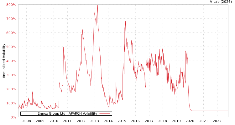graph of Ennox Group Ltd APARCH