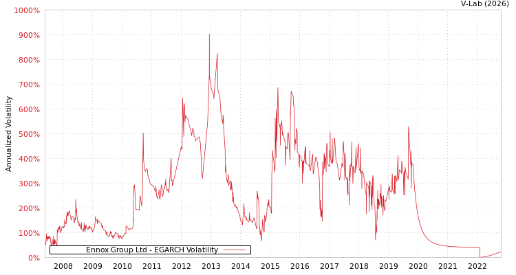 graph of Ennox Group Ltd EGARCH