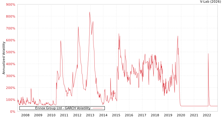 graph of Ennox Group Ltd GARCH