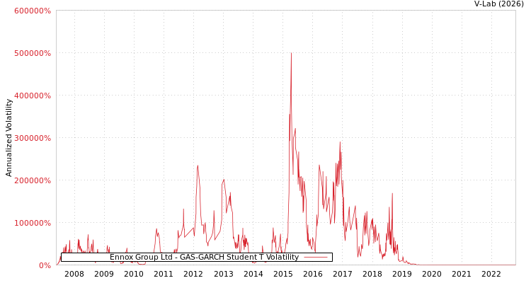 graph of Ennox Group Ltd GAS-GARCH-T