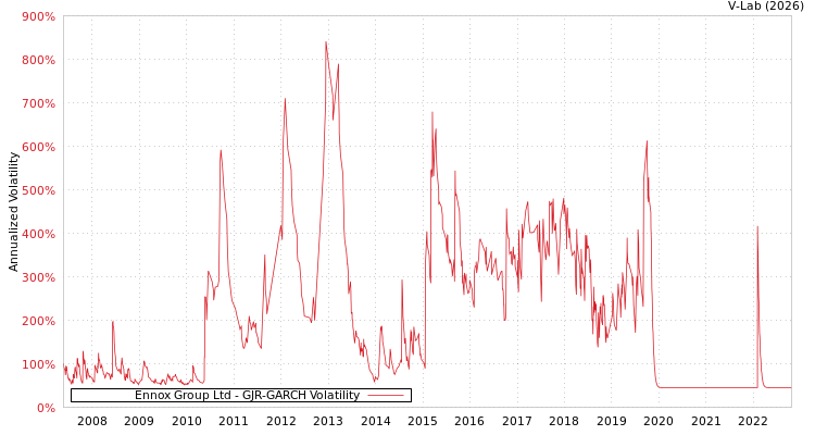 graph of Ennox Group Ltd GJR-GARCH