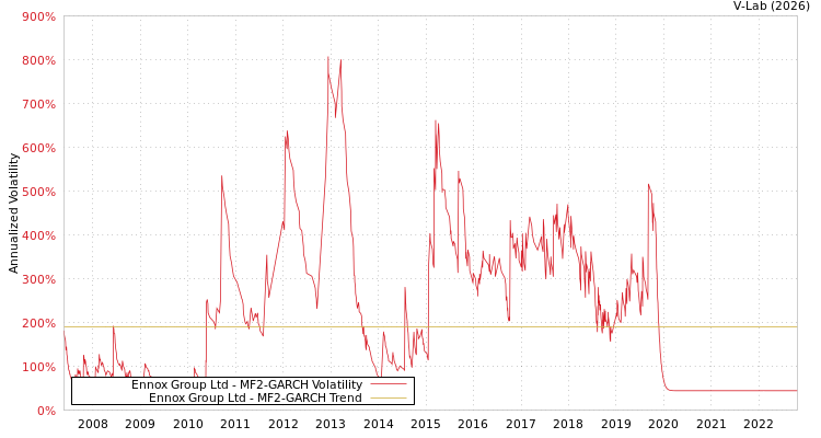 graph of Ennox Group Ltd MF2-GARCH