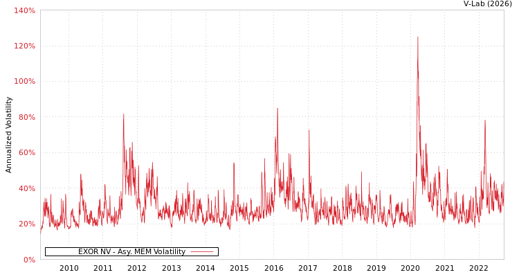 graph of EXOR NV AMEM
