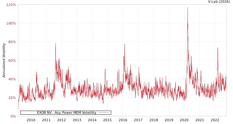 graph of EXOR NV APMEM